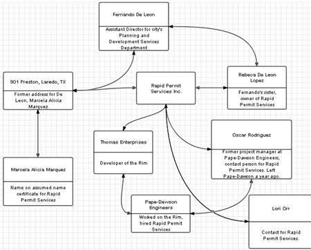 LucidChart lets you create